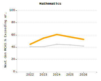 Percentage of kindergarten students enrolled full-day kindergarten line chart
