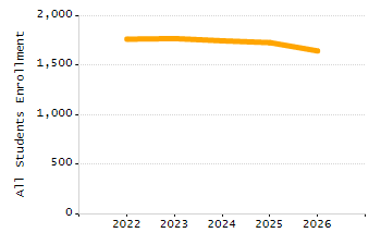 Percentage of school-aged residents enrolled in public school chart