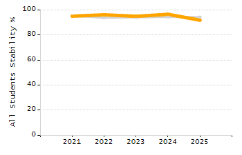 Percentage of kindergarten students enrolled full-day kindergarten line chart