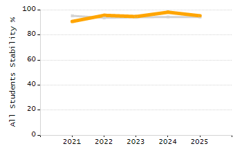 Percentage of kindergarten students enrolled full-day kindergarten line chart