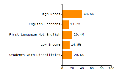 Percentage of kindergarten students enrolled full-day kindergarten line chart