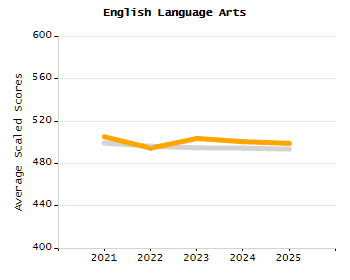 Percentage of kindergarten students enrolled full-day kindergarten line chart