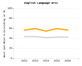 Percentage of school-aged residents enrolled in public school chart