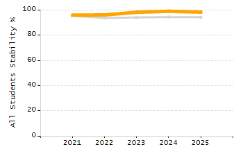 Percentage of school-aged residents enrolled in public school chart