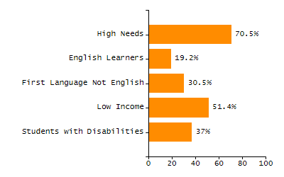 Organization Total Enrollment percentage chart
