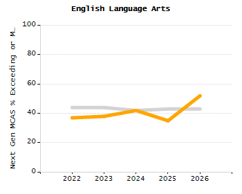 Percentage of school-aged residents enrolled in public school chart
