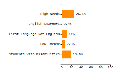 Percentage of kindergarten students enrolled full-day kindergarten line chart