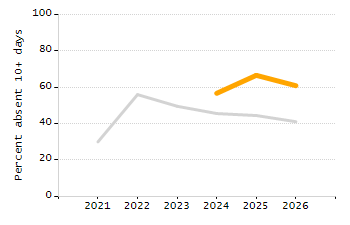 4-year cohort graduation rate chart