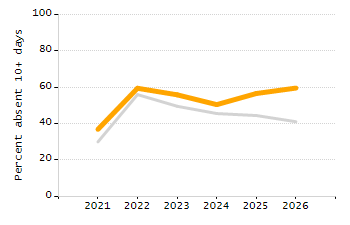 Percentage of students suspended out-of-school at least once chart