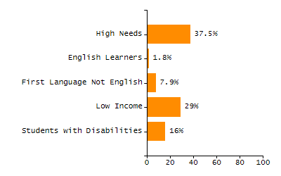 5-year cohort graduation rate chart