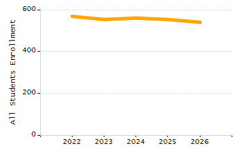 Percentage of kindergarten students enrolled full-day kindergarten line chart
