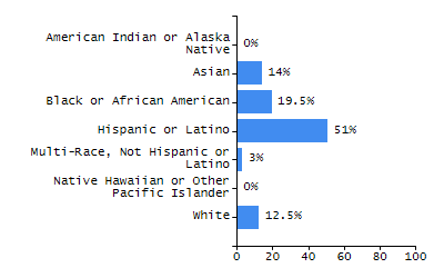 Dropout rate chart