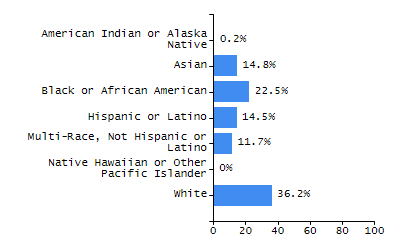 Dropout rate chart
