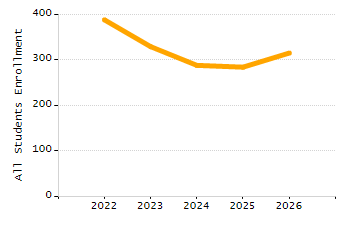 Percentage of students suspended out-of-school at least once chart