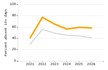 Organization Total Enrollment percentage chart