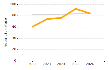 Percentage of kindergarten students enrolled full-day kindergarten line chart