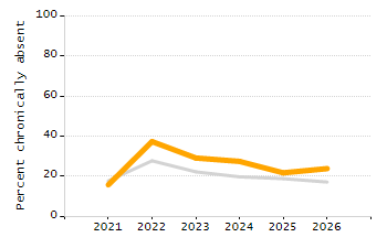 Percentage of students suspended in-school at least once chart