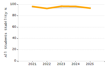 Percentage of students suspended in-school at least once chart