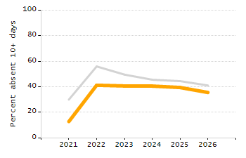 Percentage of students suspended out-of-school at least once chart