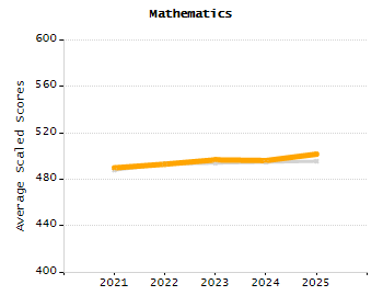 Percentage of kindergarten students enrolled full-day kindergarten line chart