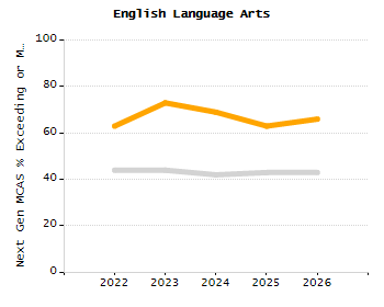 Percentage of students suspended out-of-school at least once chart