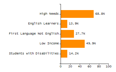Percentage of kindergarten students enrolled full-day kindergarten line chart