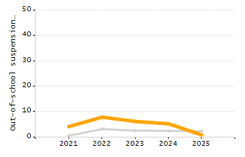 Percentage of kindergarten students enrolled full-day kindergarten line chart
