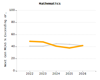 Percentage of kindergarten students enrolled full-day kindergarten line chart