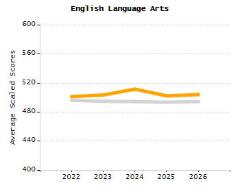 Student attendance absent ten or more days each year chart