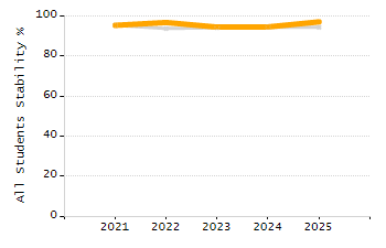 5-year cohort graduation rate chart
