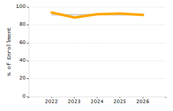 Percentage of kindergarten students enrolled full-day kindergarten line chart