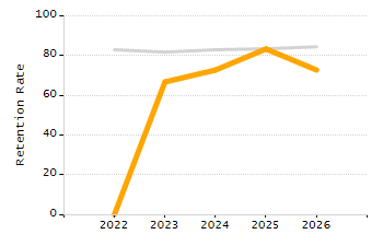 Percentage of kindergarten students enrolled full-day kindergarten line chart