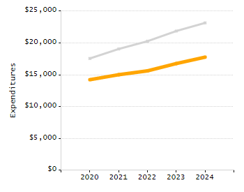 4-year cohort graduation rate chart