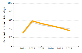 Organization Total Enrollment percentage chart