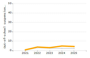 Percentage of students suspended out-of-school at least once chart