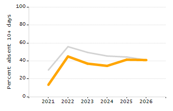 Percentage of school-aged residents enrolled in public school chart