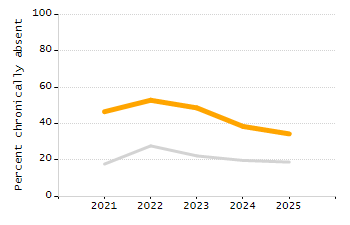 Percentage of students suspended in-school at least once chart