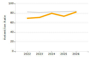 Student attendance absent ten or more days each year chart