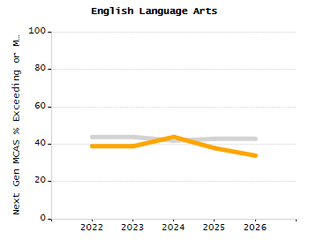 Dropout rate chart