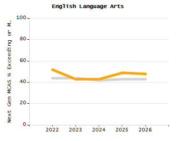 Percentage of kindergarten students enrolled full-day kindergarten line chart