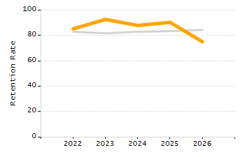 Percentage of school-aged residents enrolled in public school chart