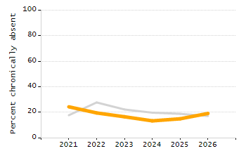 Dropout rate chart