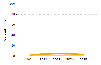 Percentage of school-aged residents enrolled in public school chart
