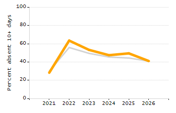 Organization Total Enrollment percentage chart