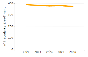 Percentage of kindergarten students enrolled full-day kindergarten line chart