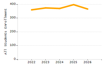 Percentage of kindergarten students enrolled full-day kindergarten line chart