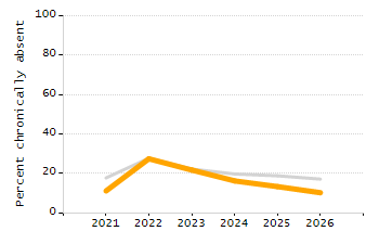 Organization Total Enrollment percentage chart