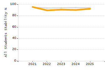 Organization Total Enrollment percentage chart