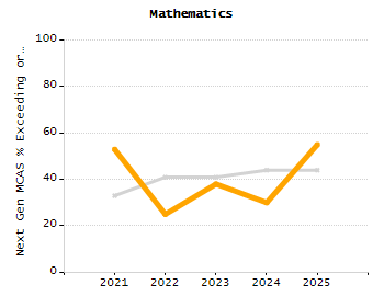 Percentage of students suspended out-of-school at least once chart