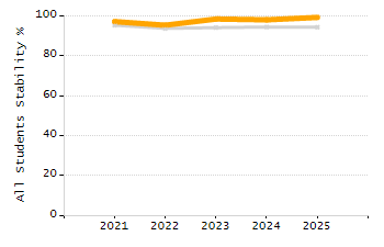 Percentage of students suspended in-school at least once chart